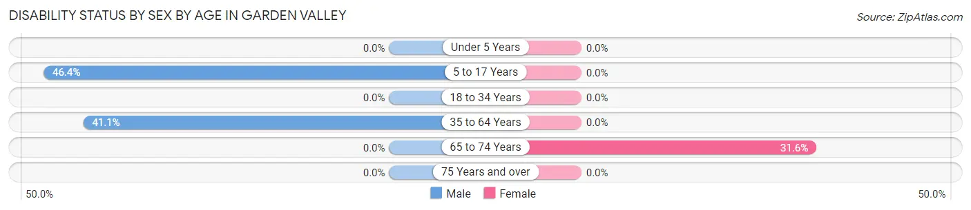 Disability Status by Sex by Age in Garden Valley