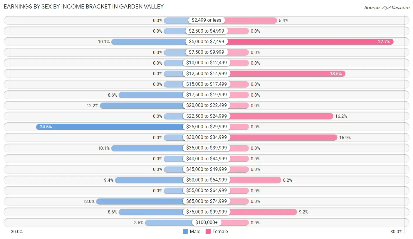 Earnings by Sex by Income Bracket in Garden Valley