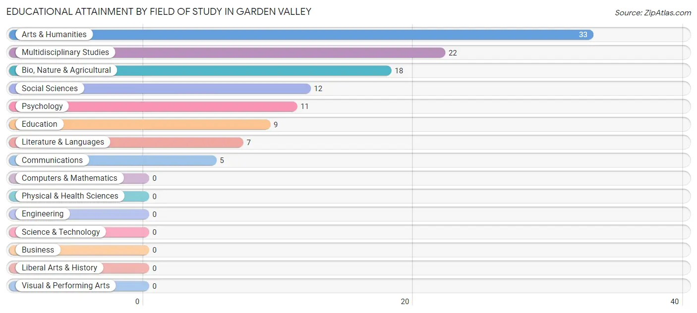 Educational Attainment by Field of Study in Garden Valley
