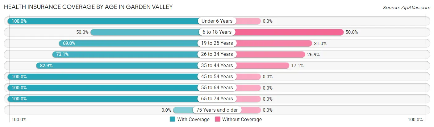 Health Insurance Coverage by Age in Garden Valley