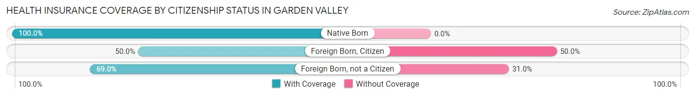 Health Insurance Coverage by Citizenship Status in Garden Valley