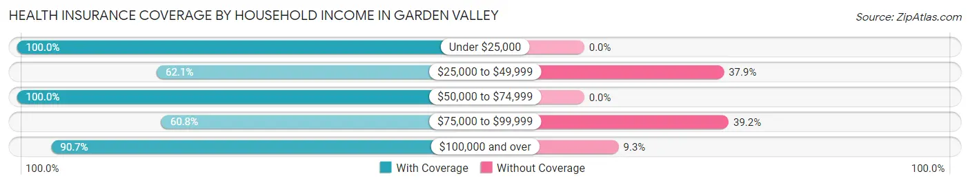 Health Insurance Coverage by Household Income in Garden Valley