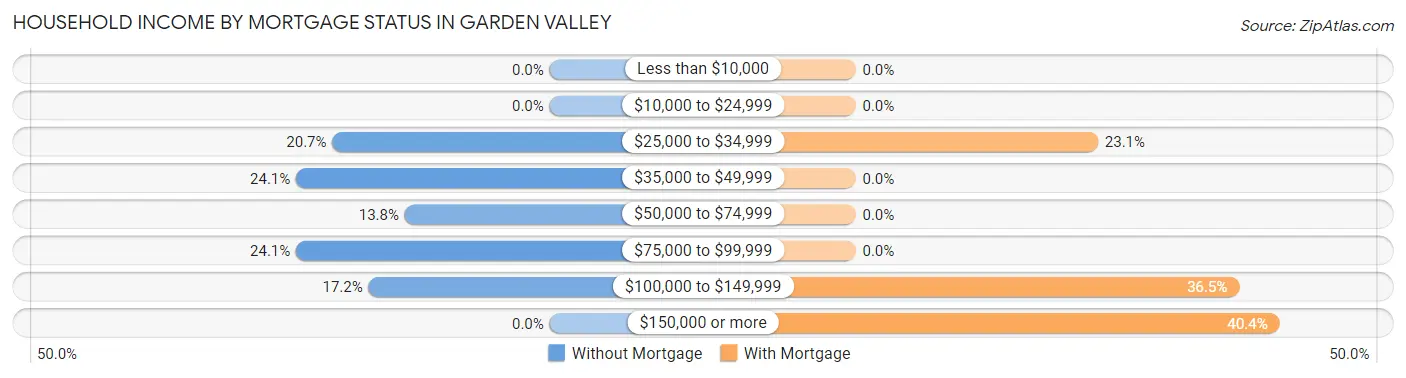 Household Income by Mortgage Status in Garden Valley