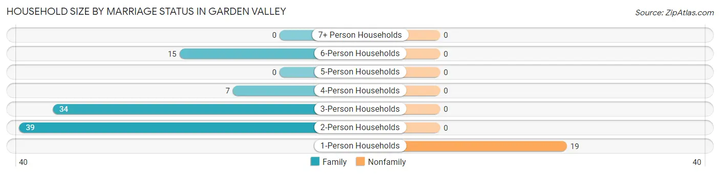 Household Size by Marriage Status in Garden Valley