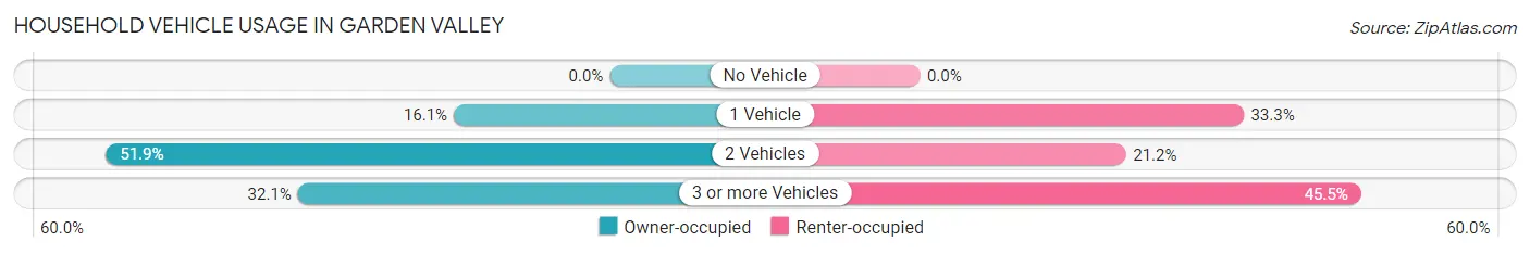 Household Vehicle Usage in Garden Valley