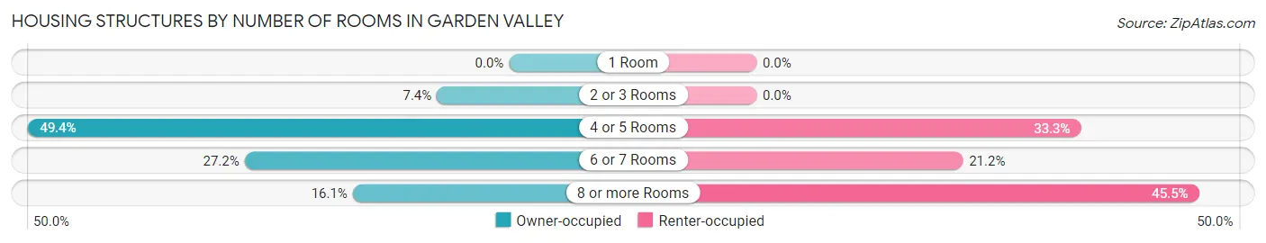 Housing Structures by Number of Rooms in Garden Valley