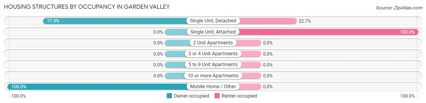 Housing Structures by Occupancy in Garden Valley