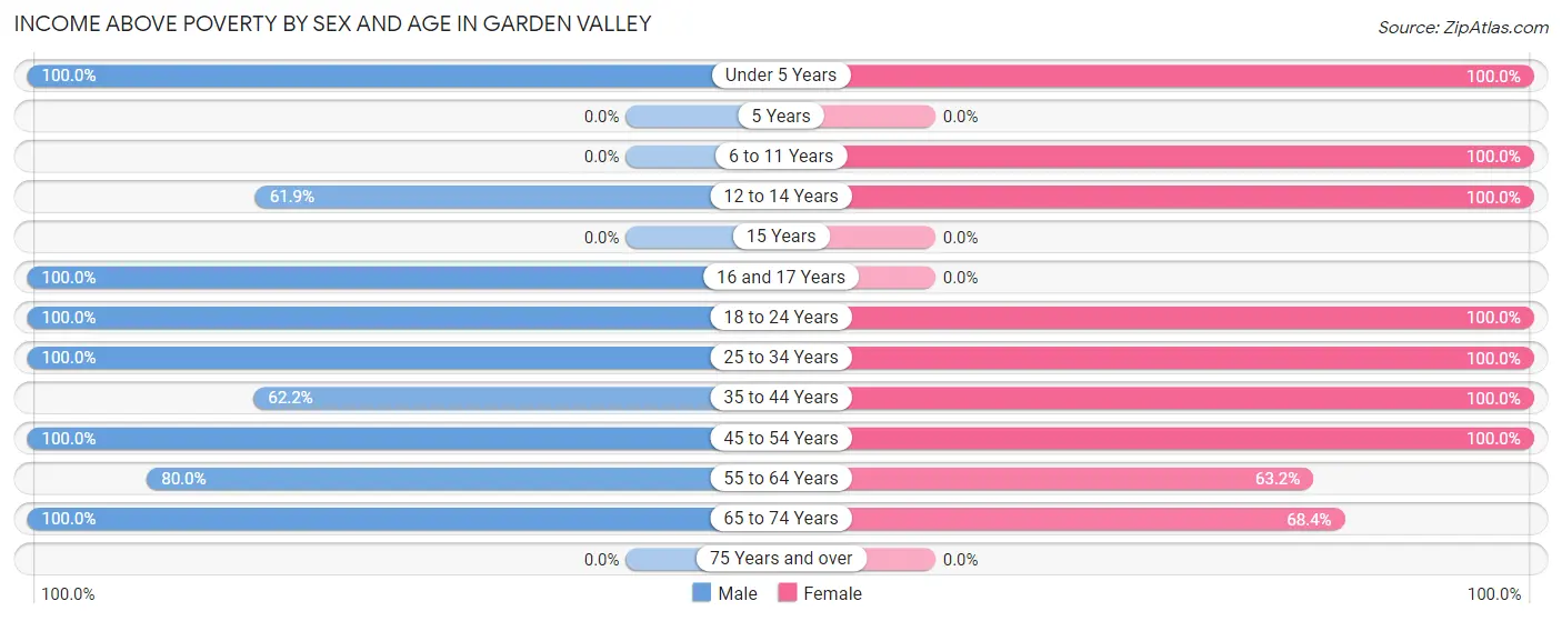 Income Above Poverty by Sex and Age in Garden Valley