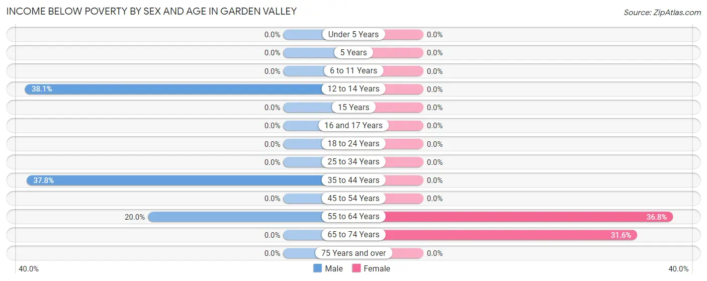 Income Below Poverty by Sex and Age in Garden Valley