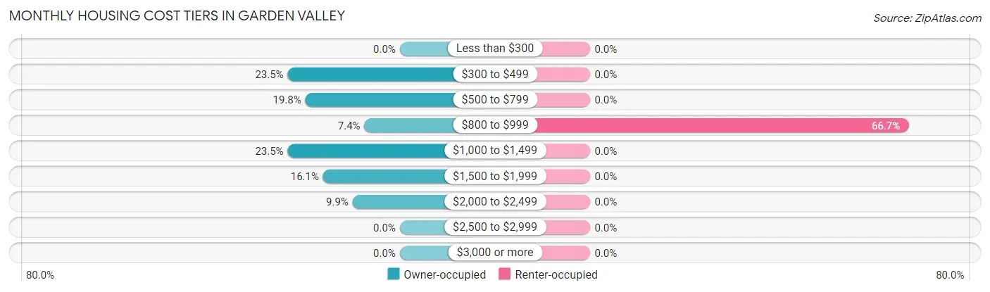 Monthly Housing Cost Tiers in Garden Valley