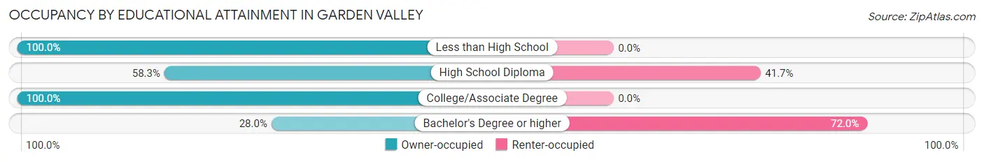 Occupancy by Educational Attainment in Garden Valley
