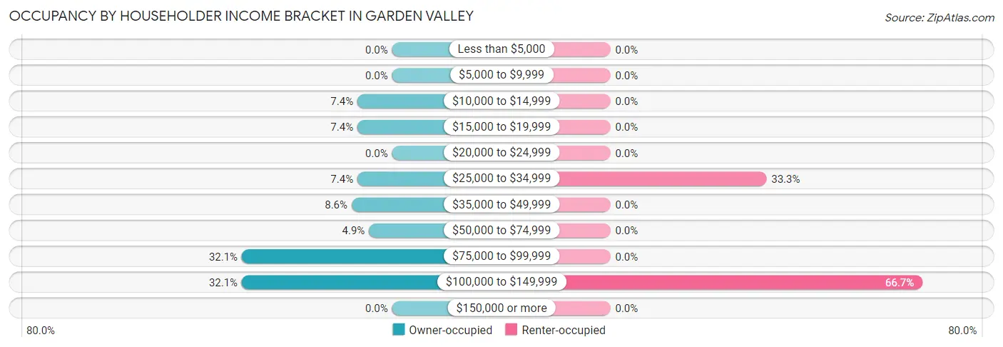 Occupancy by Householder Income Bracket in Garden Valley
