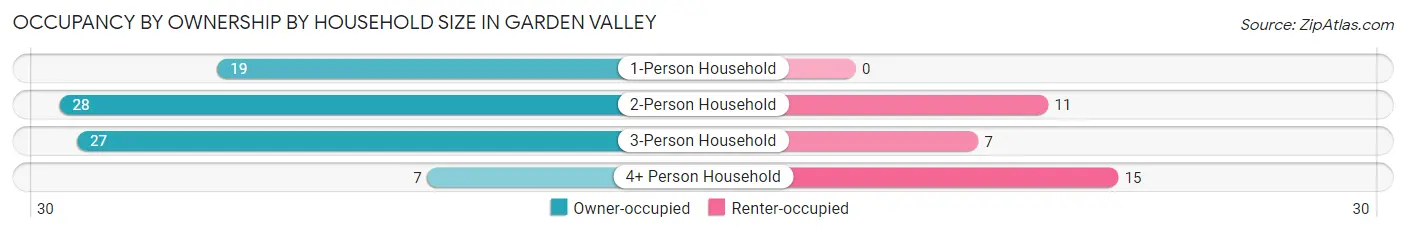 Occupancy by Ownership by Household Size in Garden Valley