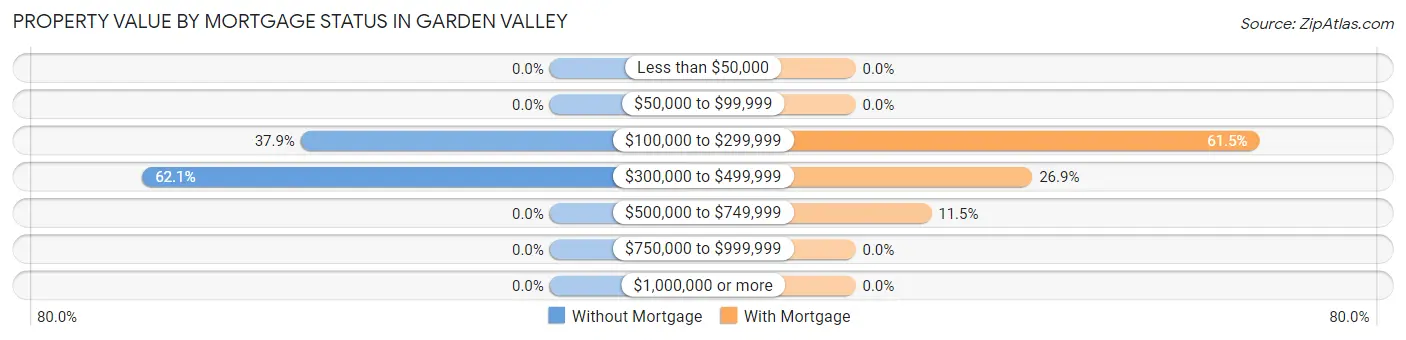 Property Value by Mortgage Status in Garden Valley