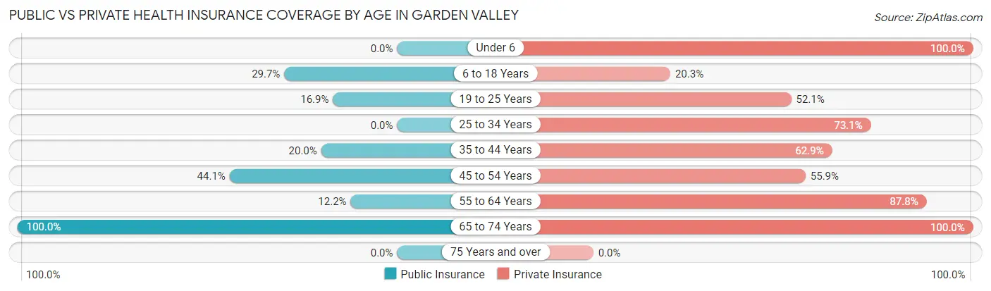 Public vs Private Health Insurance Coverage by Age in Garden Valley