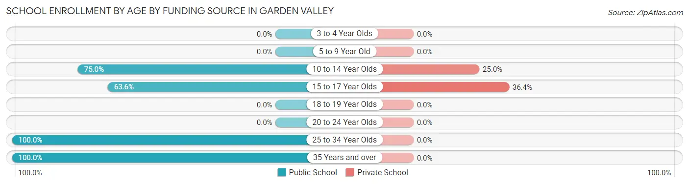 School Enrollment by Age by Funding Source in Garden Valley