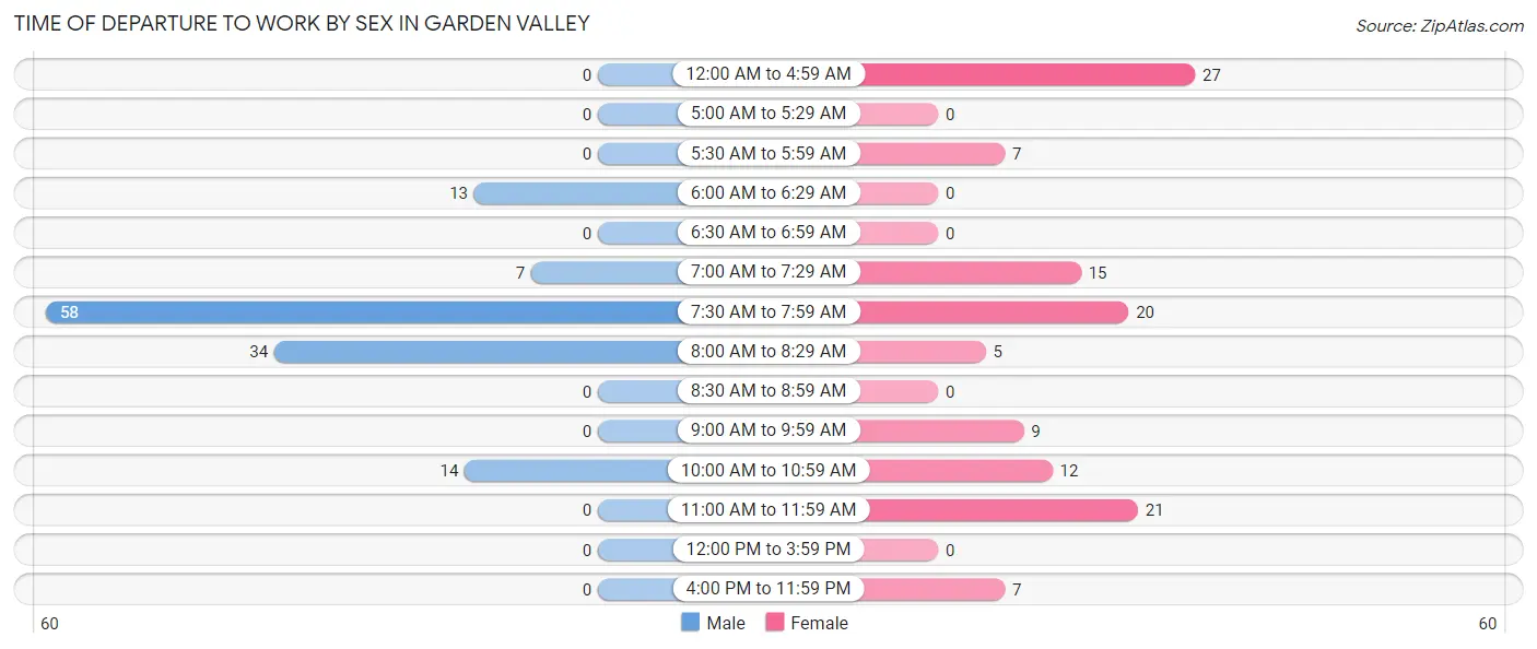 Time of Departure to Work by Sex in Garden Valley