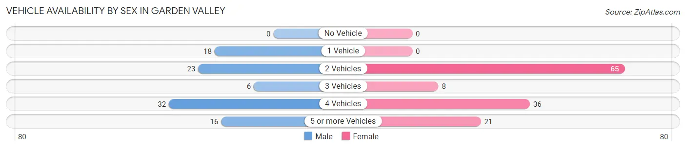 Vehicle Availability by Sex in Garden Valley
