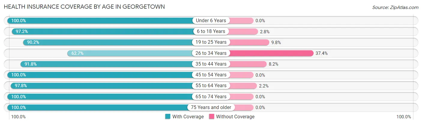 Health Insurance Coverage by Age in Georgetown