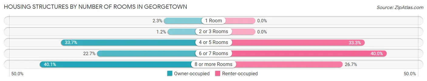 Housing Structures by Number of Rooms in Georgetown