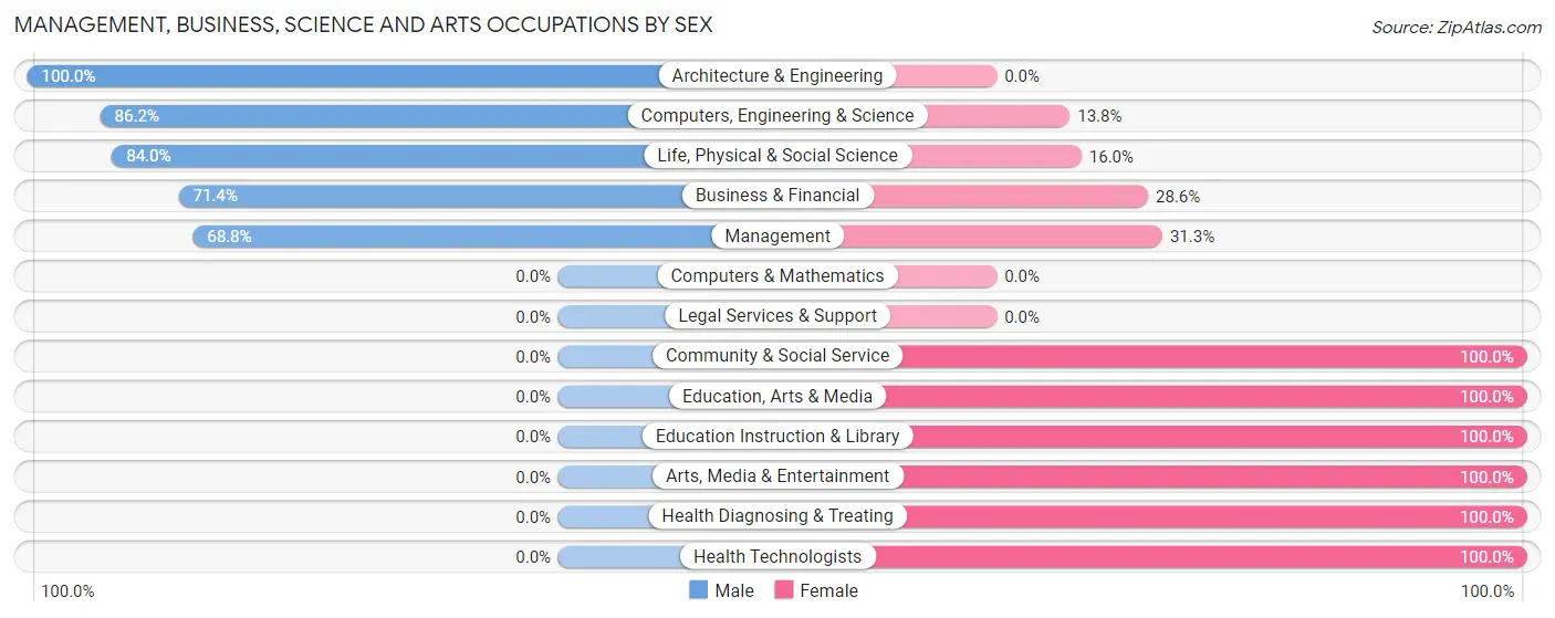 Management, Business, Science and Arts Occupations by Sex in Georgetown