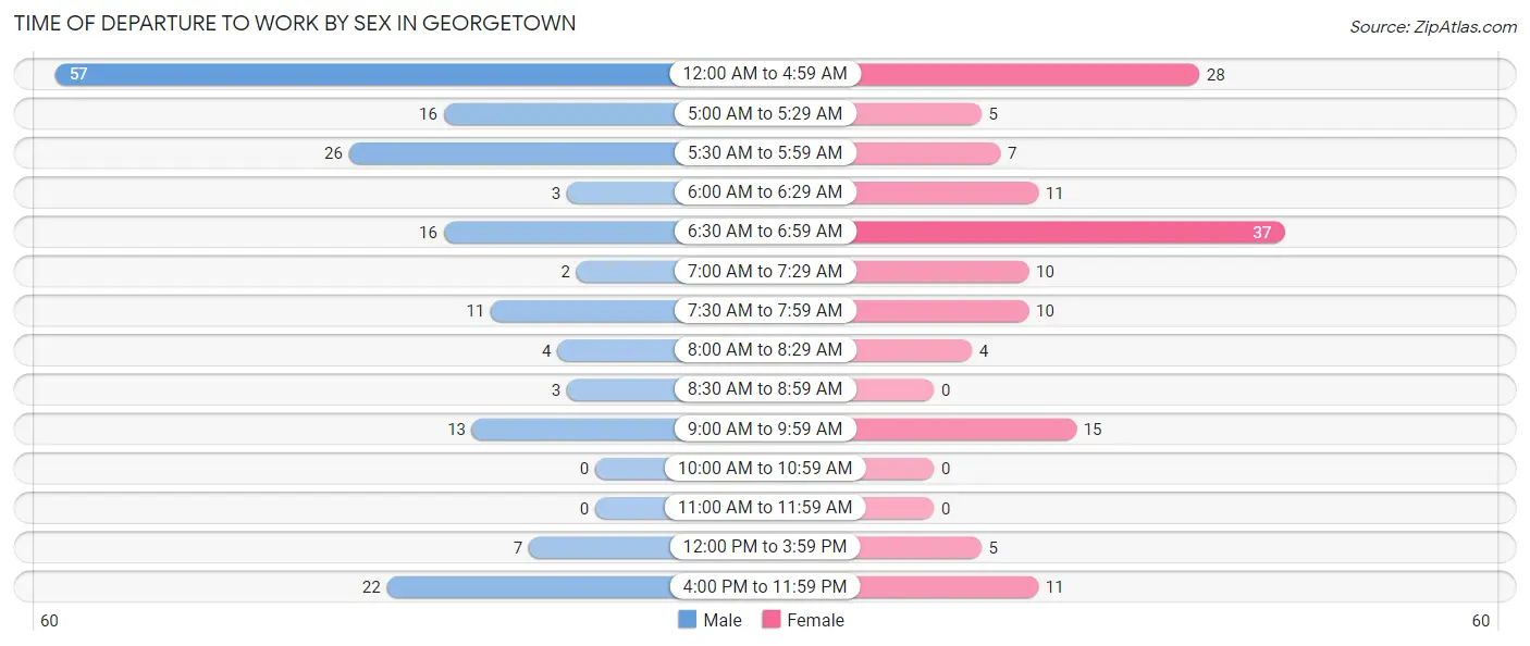 Time of Departure to Work by Sex in Georgetown