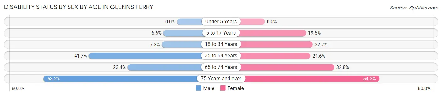 Disability Status by Sex by Age in Glenns Ferry