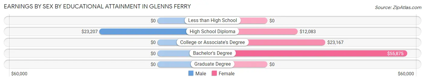 Earnings by Sex by Educational Attainment in Glenns Ferry