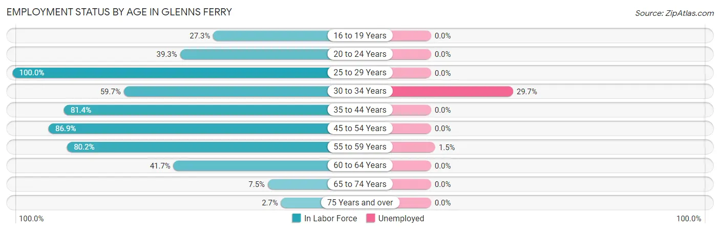 Employment Status by Age in Glenns Ferry