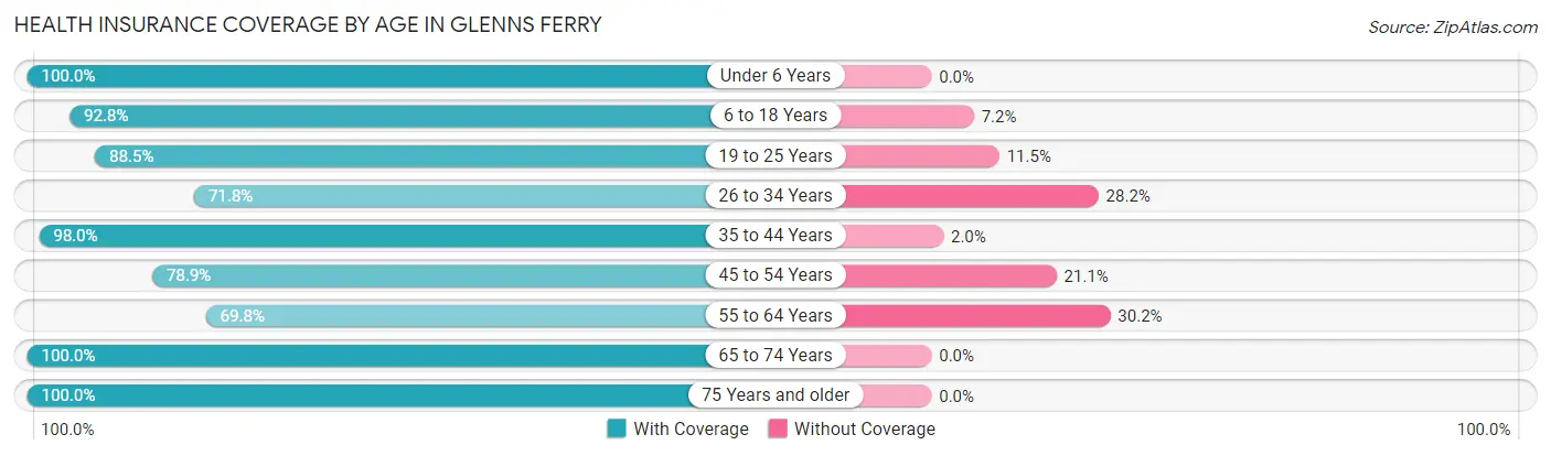 Health Insurance Coverage by Age in Glenns Ferry
