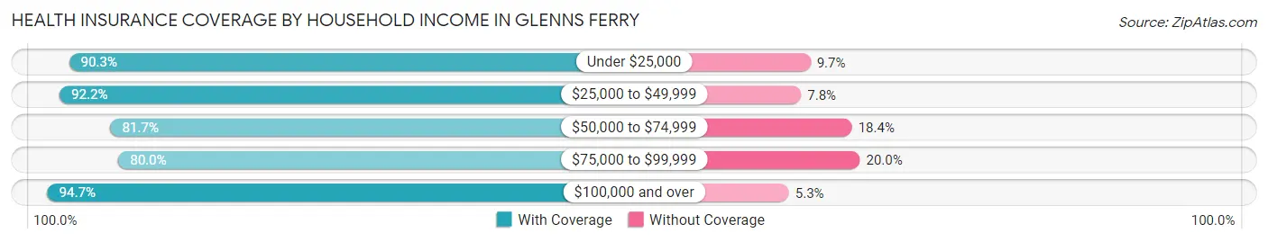 Health Insurance Coverage by Household Income in Glenns Ferry