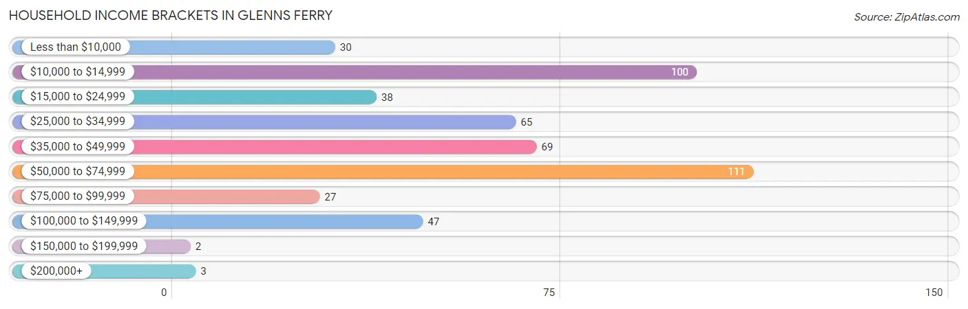Household Income Brackets in Glenns Ferry