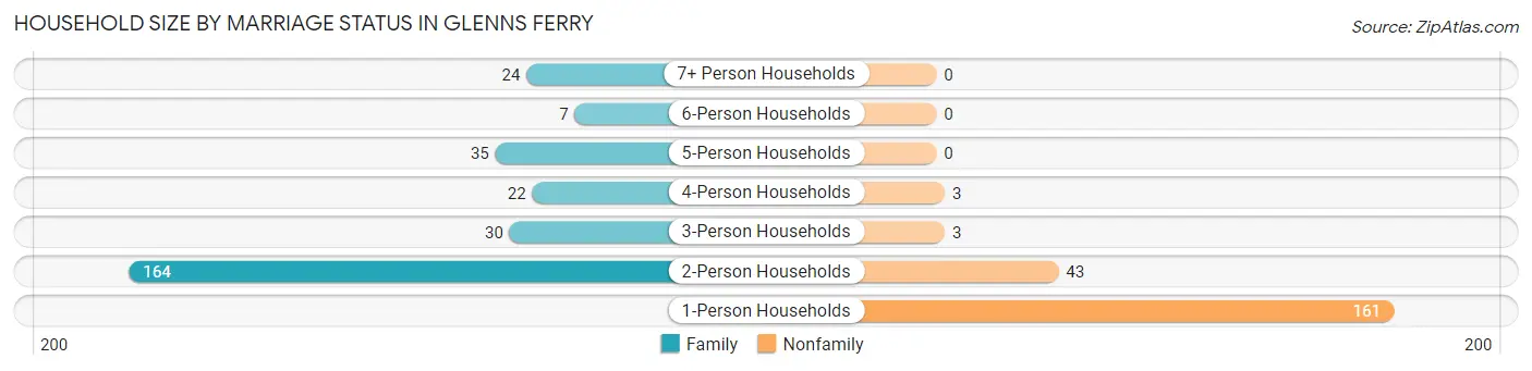 Household Size by Marriage Status in Glenns Ferry