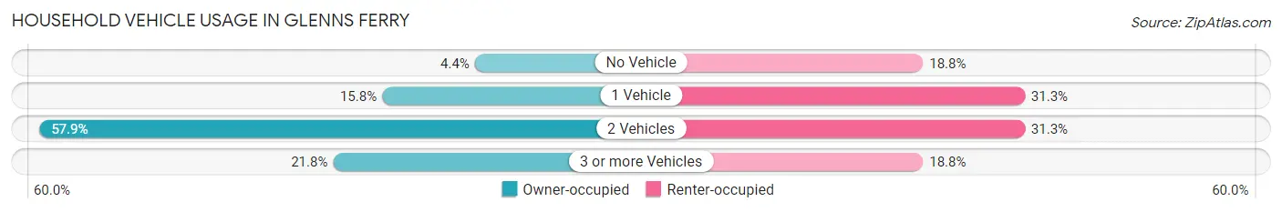 Household Vehicle Usage in Glenns Ferry