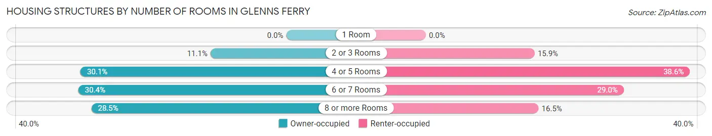 Housing Structures by Number of Rooms in Glenns Ferry