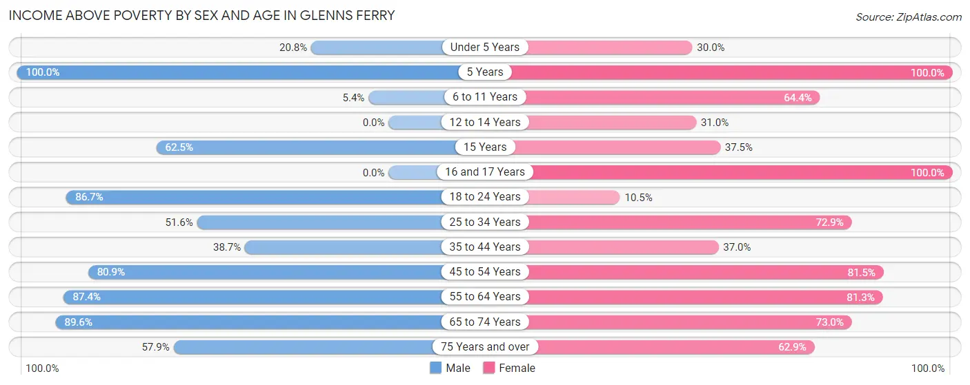 Income Above Poverty by Sex and Age in Glenns Ferry