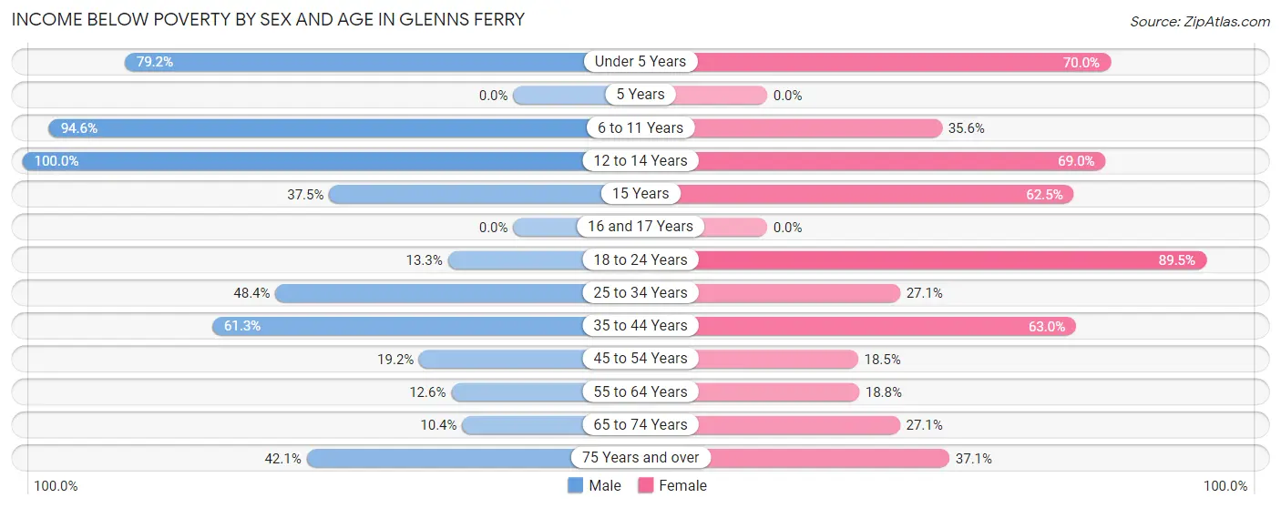 Income Below Poverty by Sex and Age in Glenns Ferry