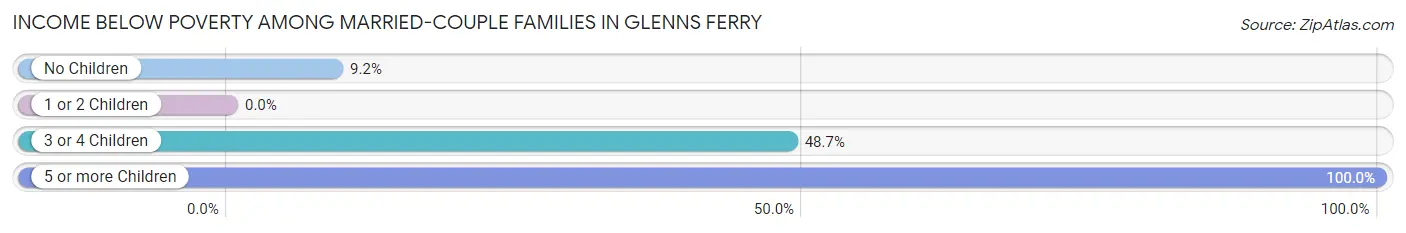 Income Below Poverty Among Married-Couple Families in Glenns Ferry