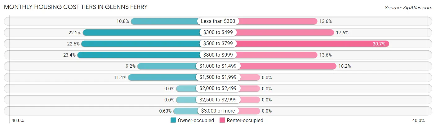 Monthly Housing Cost Tiers in Glenns Ferry