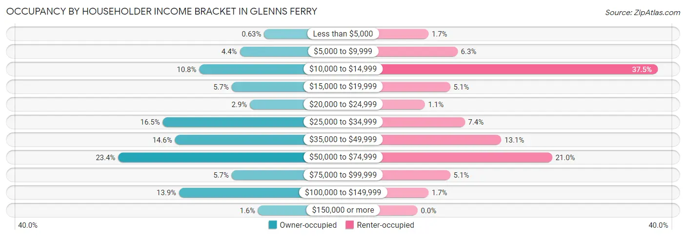 Occupancy by Householder Income Bracket in Glenns Ferry