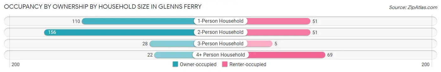 Occupancy by Ownership by Household Size in Glenns Ferry