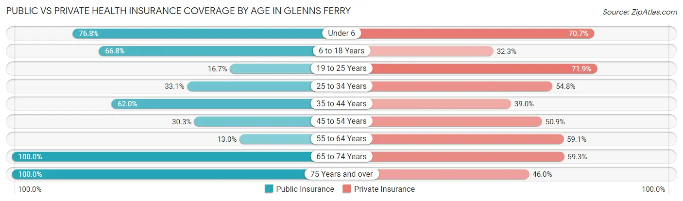 Public vs Private Health Insurance Coverage by Age in Glenns Ferry