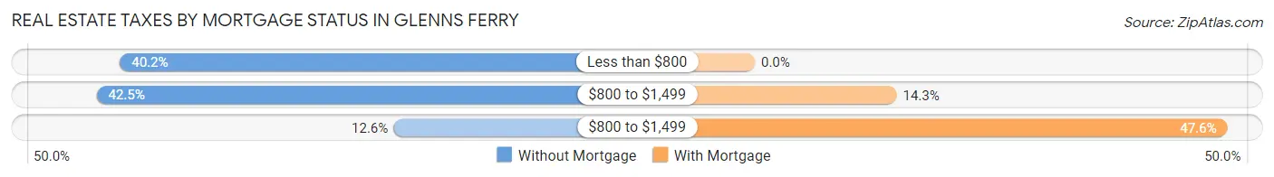 Real Estate Taxes by Mortgage Status in Glenns Ferry