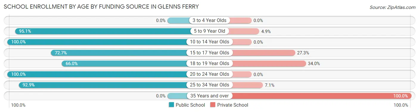 School Enrollment by Age by Funding Source in Glenns Ferry