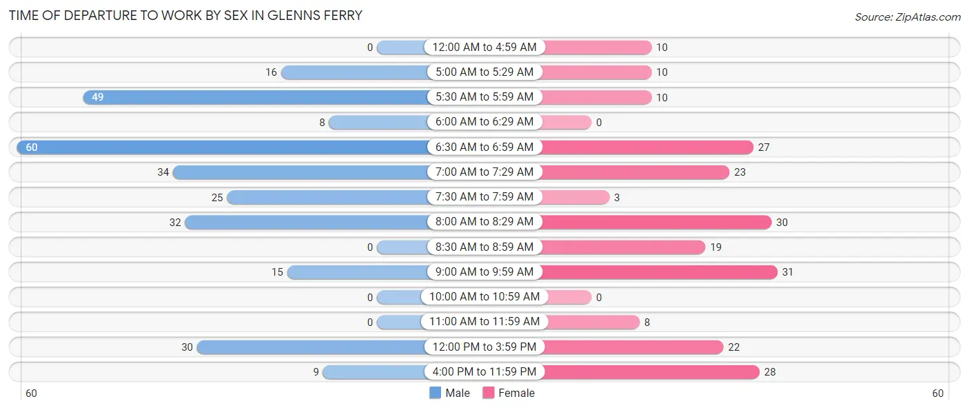 Time of Departure to Work by Sex in Glenns Ferry