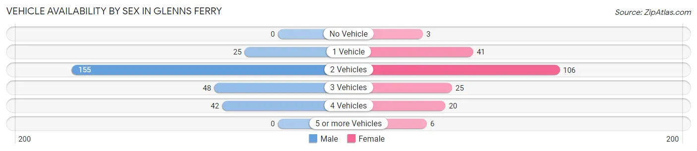Vehicle Availability by Sex in Glenns Ferry