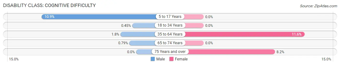 Disability in Gooding: <span>Cognitive Difficulty</span>