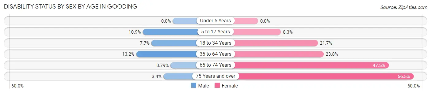 Disability Status by Sex by Age in Gooding