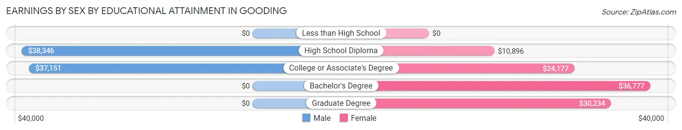 Earnings by Sex by Educational Attainment in Gooding