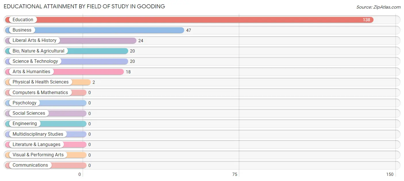 Educational Attainment by Field of Study in Gooding